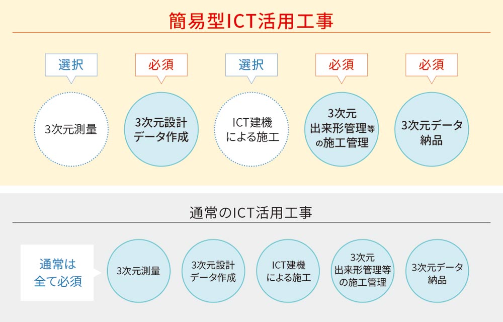 自主調査レポート 2019年度上期のict活用工事公告数は1 811件 2018年度年間の68 9 に達し 前年を上回るペースで推移 ベーシックインフォメーションセンター株式会社のプレスリリース